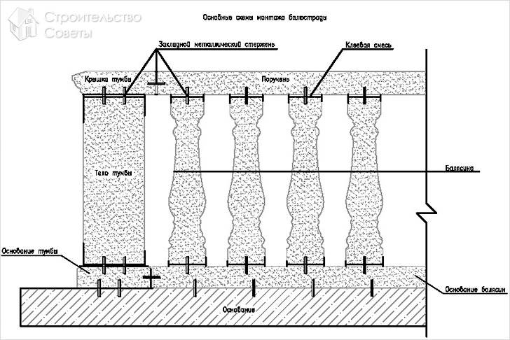 Схема установки балюстрад