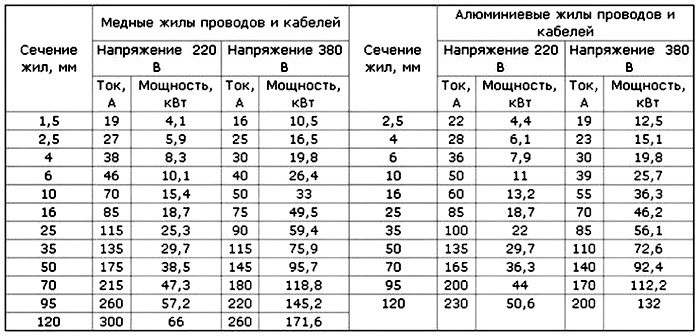 Raschet secheniia kabelia tablitsa