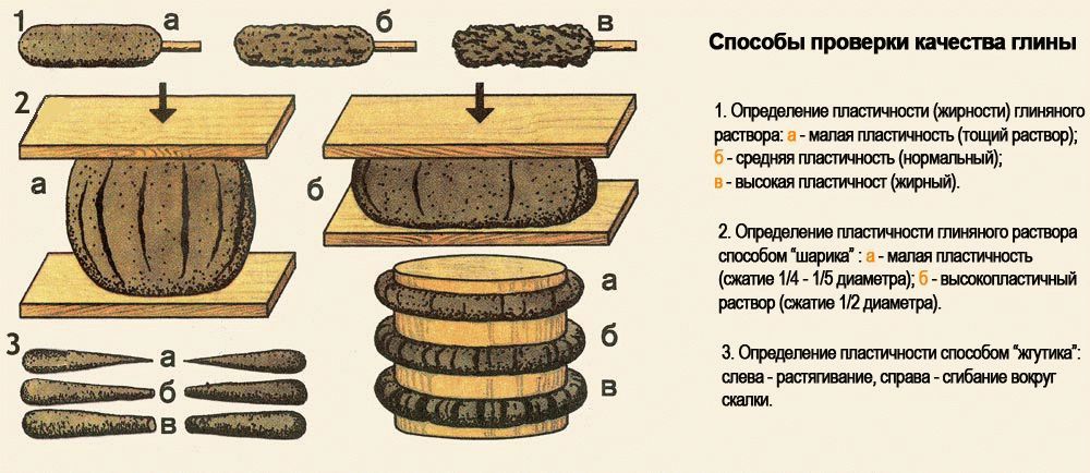 Распространенные способы определения качества глины