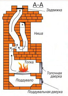 Схема банной печи