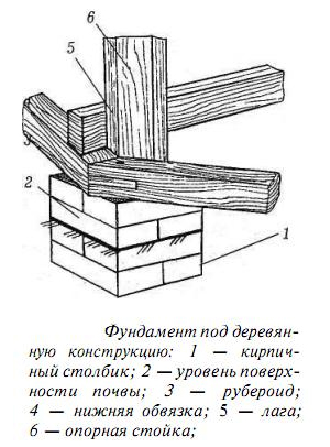 Схема фундамента под деревянную конструкцию