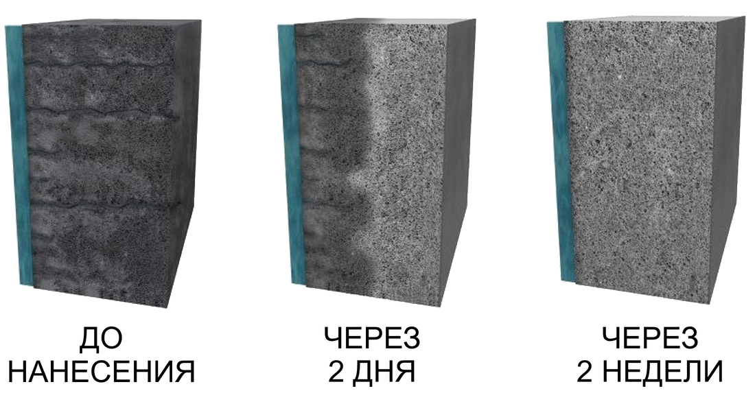 Схема, иллюстрирующая эффективность проникающих составов для бетона