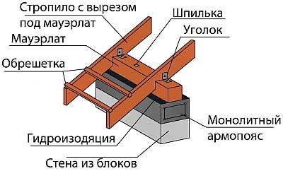 монтаж мауерлатов