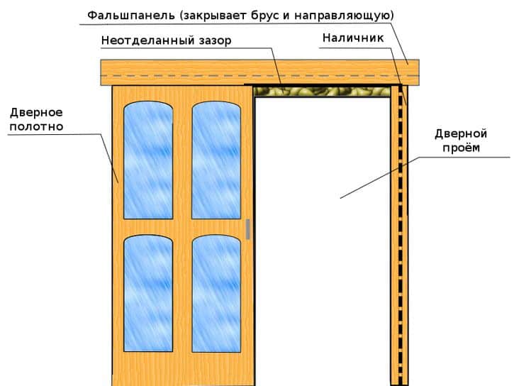 Схема монтажа раздвижных дверей