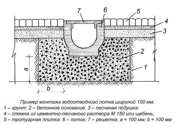 схема монтажа водоотводных лотков