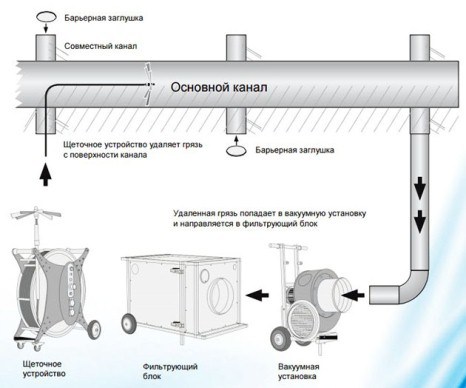 технология процесса механической очистки вентиляци