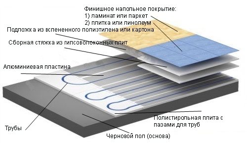 Схема обустройства настильным сопсобом.