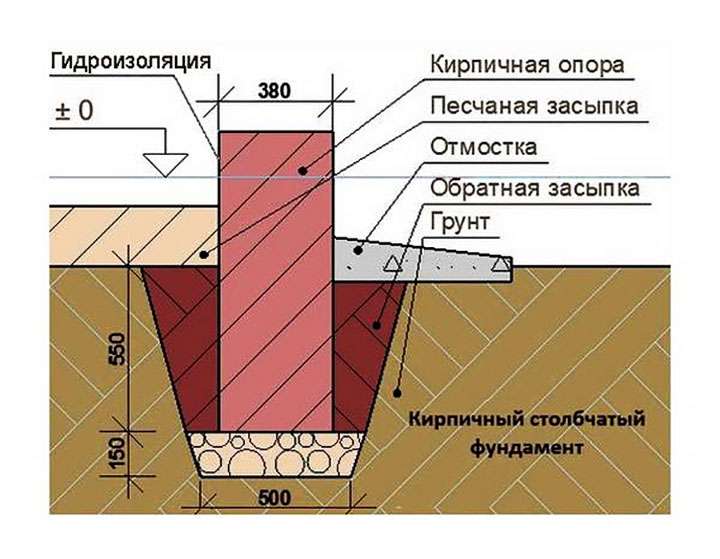 Схема обустройства столбчатого фундамента