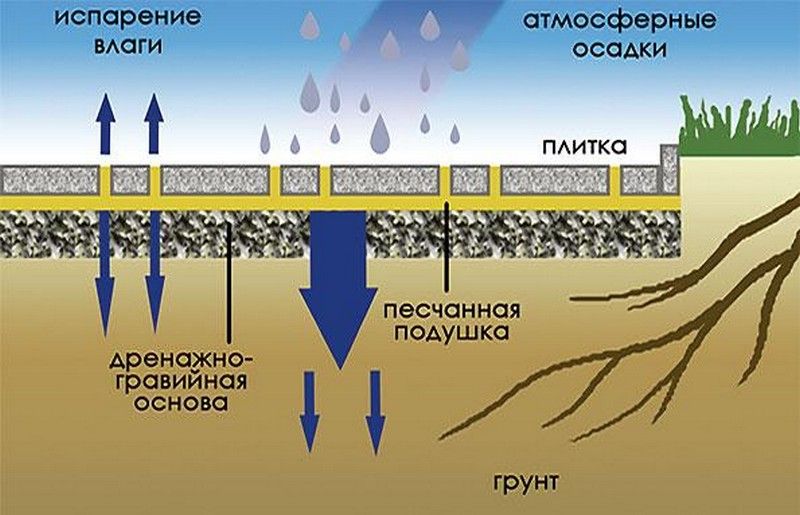 Схема отвода и испарения влаги с покрытия из тротуарной плитки