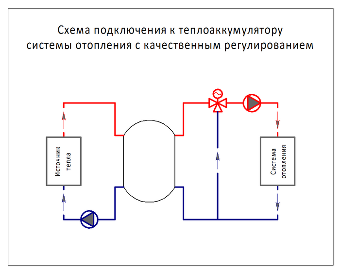 Схема подключения теплоаккумулятора к котлу и отопительному контуру с рециркуляцией.