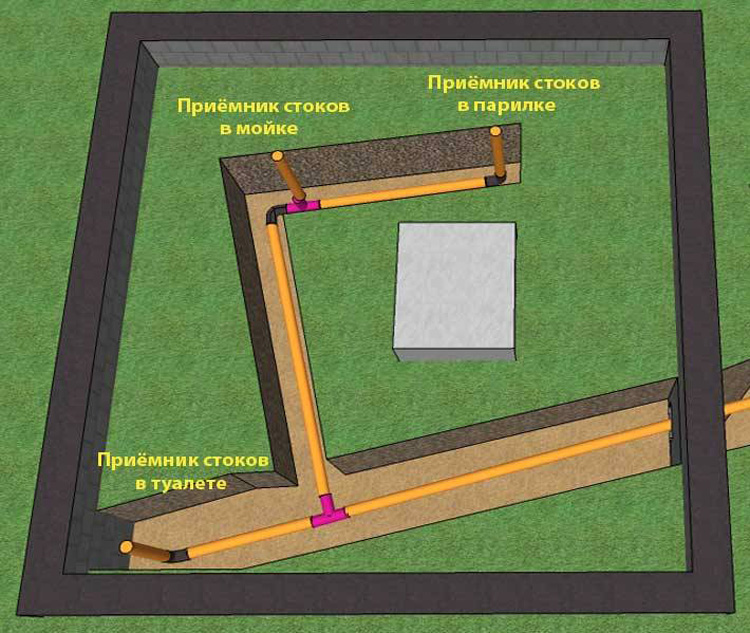 Схема подвода сливной трубы к точкам забора