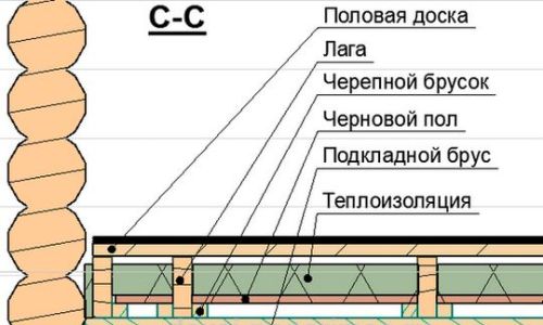 Схема пола для бани в разрезе