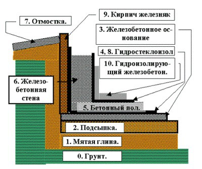 Схема проведения гидроизоляции