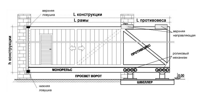 Схема работы откатных ворот