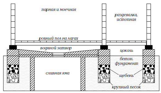 Схема с ямой под моечным отделением