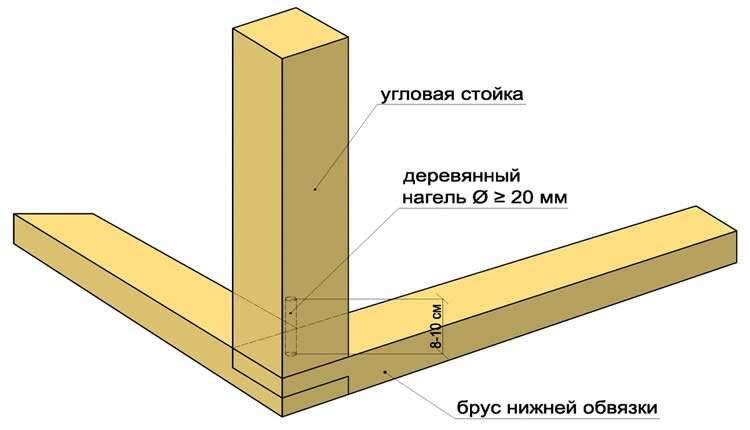 Соединение обвязки