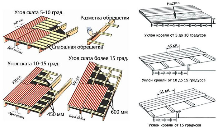 схема угла наклона и шага обрешетки под ондулин