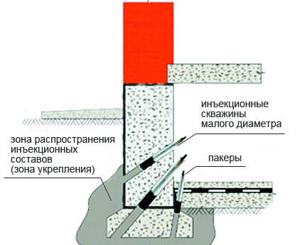 Схема укрепления фундамента инъекцией