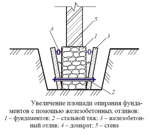 Схема укрепления фундамента отливами