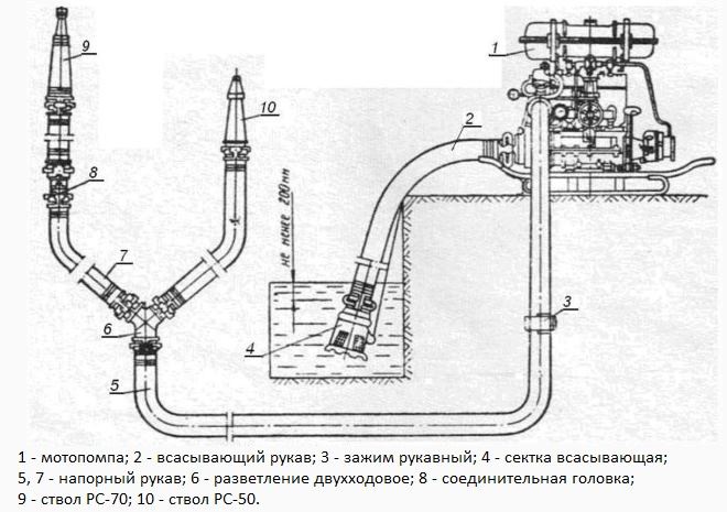 Схема установки пожарной мотопомпы