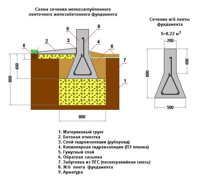 Схема установки ленточного фундамента