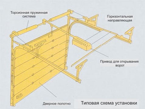 привод на ворота