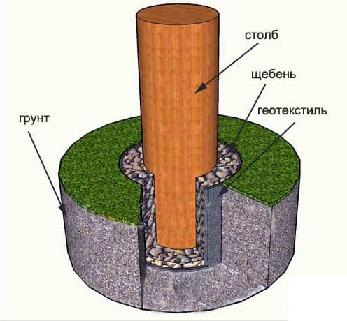 Схема установки столбов