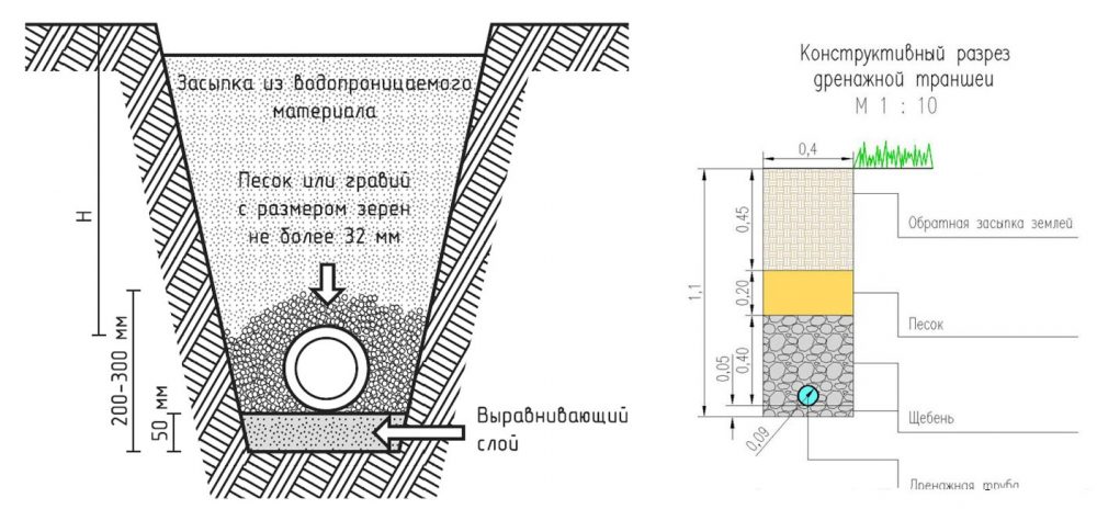 Схема устройства глубинного дренажа