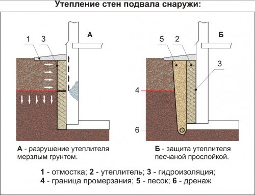 Схема утепления стен подвала 