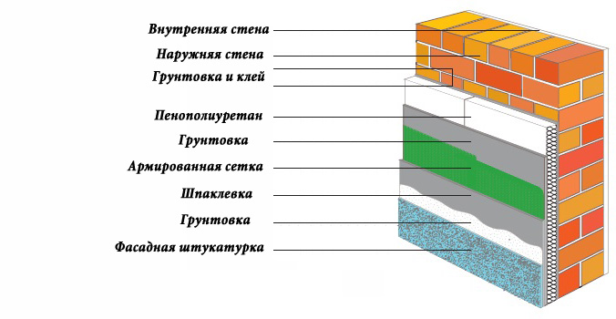 Схема утепления пенополиуретаном