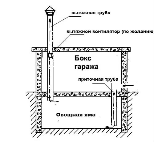 схема вентиляции овощной ямы