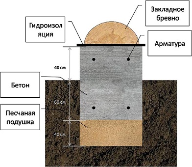 Схема заливки фундамента для дома из бруса