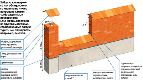 забор из кирпича