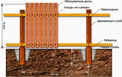  установка деревянных столбов