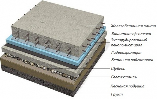 Примерная схема расположения слоев утепленного плитного фундамента