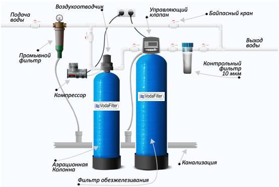 обезжелезивание воды