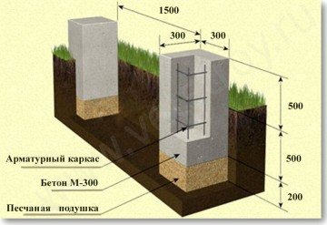 Схематическое изображение столбчатого фундамента