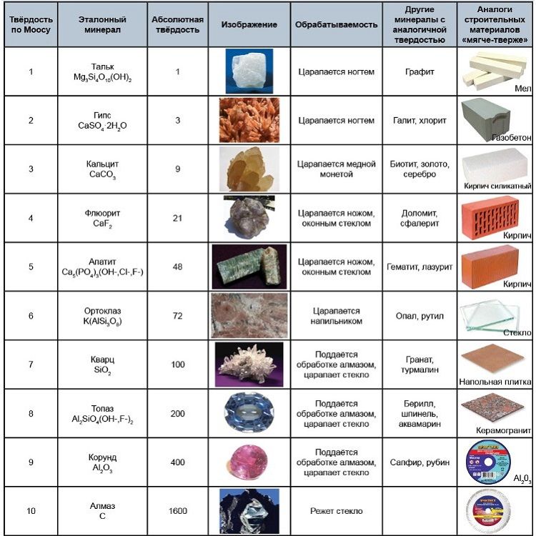 Шкала МООС по твердости минералов