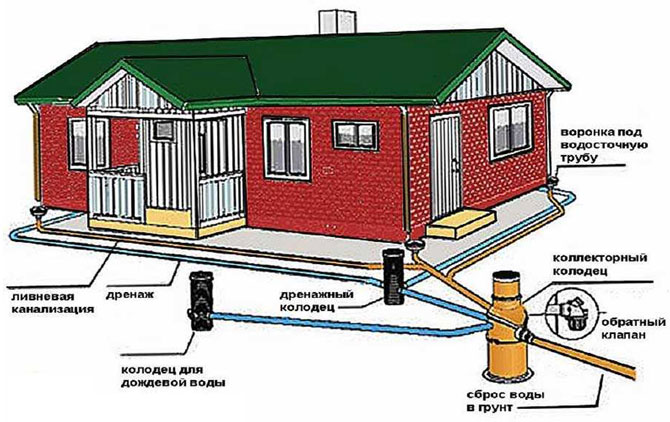 система дренажа