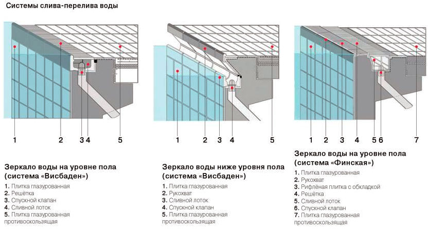 Системы слива-перелива воды