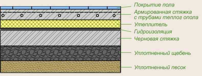 Пирог пола по грунту