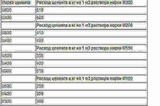 сколько нужно пескобетона на 1 куб бетона для фундамента