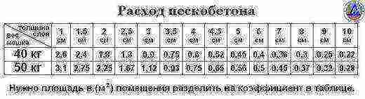 сколько нужно пескобетона на 1 куб бетона для фундамента