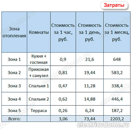 сколько электричества потребляет теплый пол