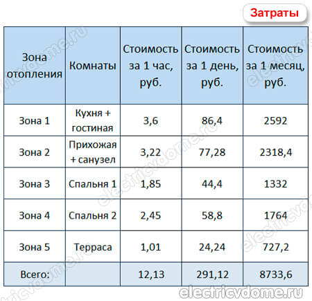 сколько электроэнергии потребляет теплый пол