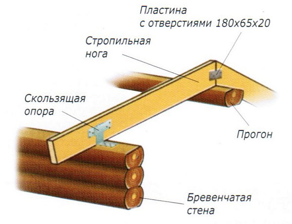 как изготовить скользящую опору