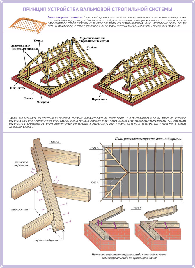 Принцип устройства стропильной системы вальмовой крыши