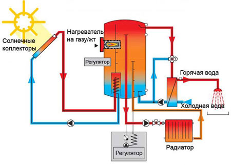  солнечная энергия отопление 