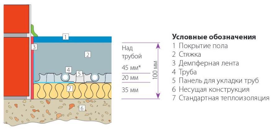 Состав теплого пола