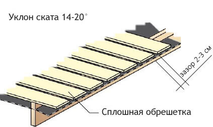 Сплошная обрешетка металлочерепицы